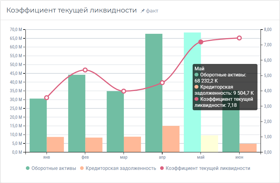 Коэффициент текущей ликвидности