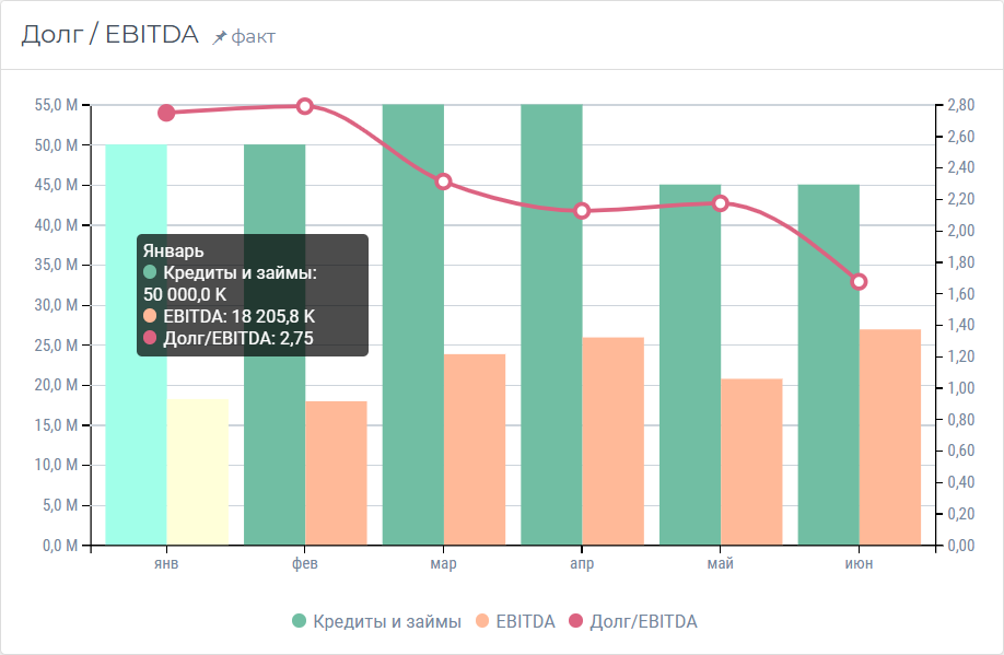 Долг / EBITDA