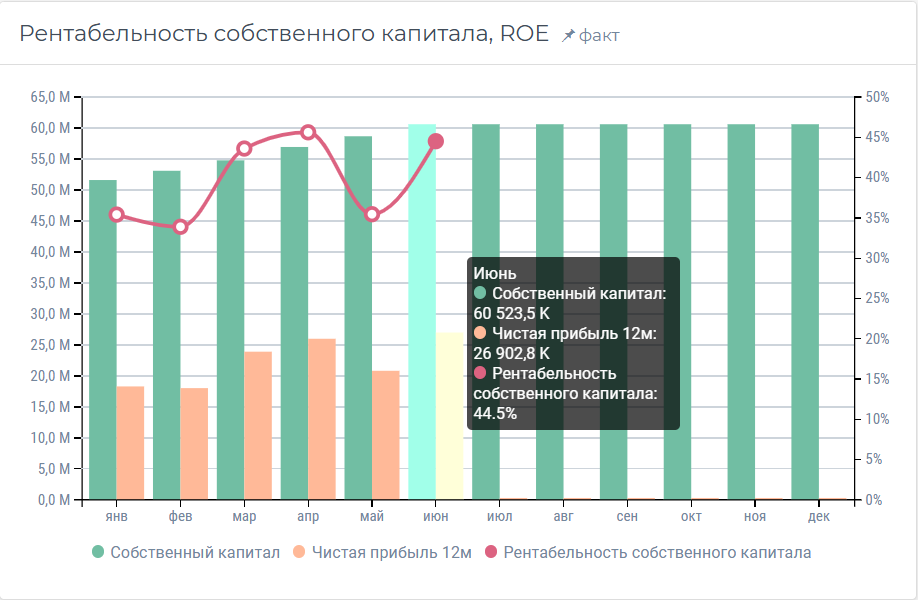 Рентабельность собственного капитала - ROE