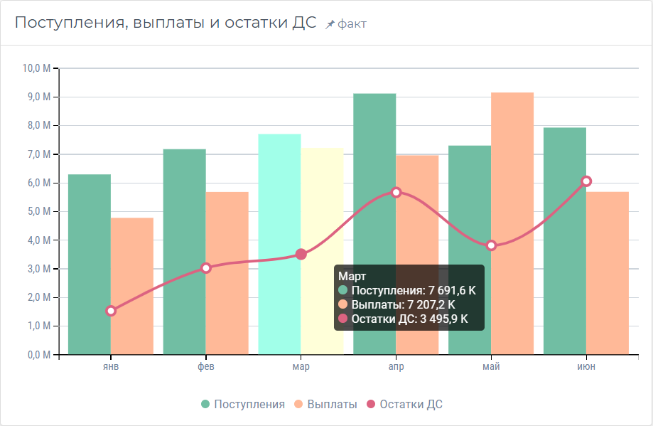 Поступления, выплаты и остатки ДС