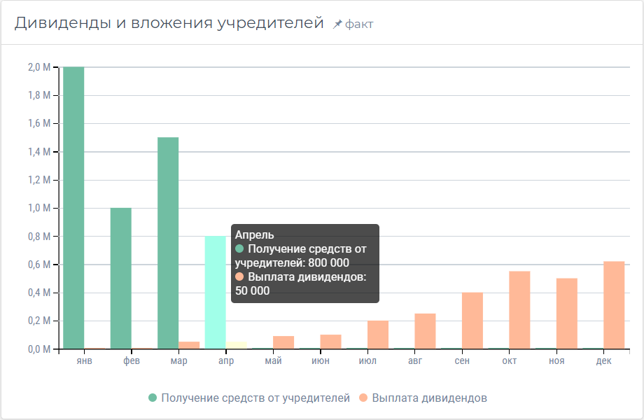 Дивиденды и вложения учредителей