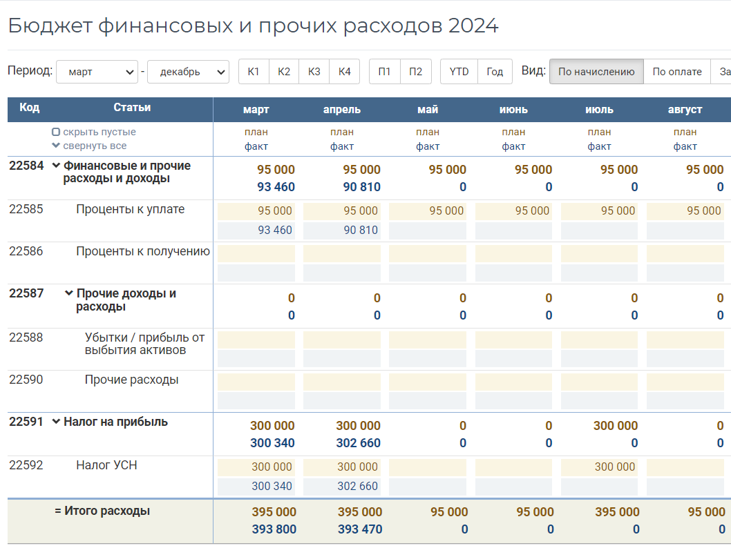 Бюджет финансовых расходов