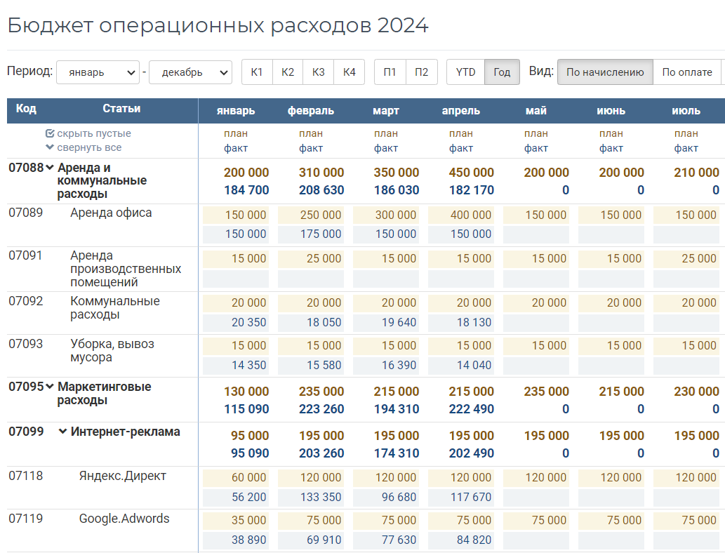 Бюджет операционных расходов