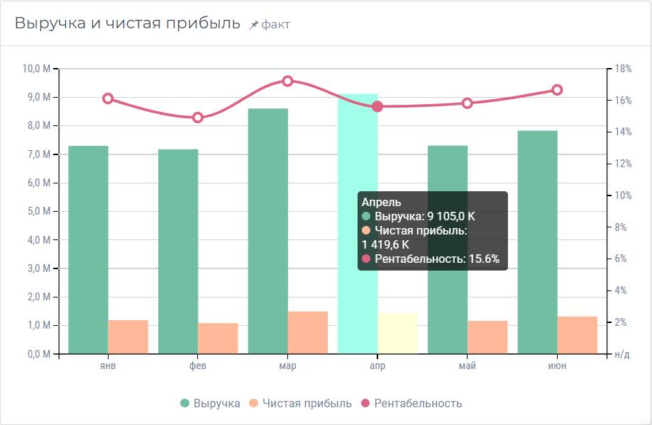 Выручка и чистая прибыль