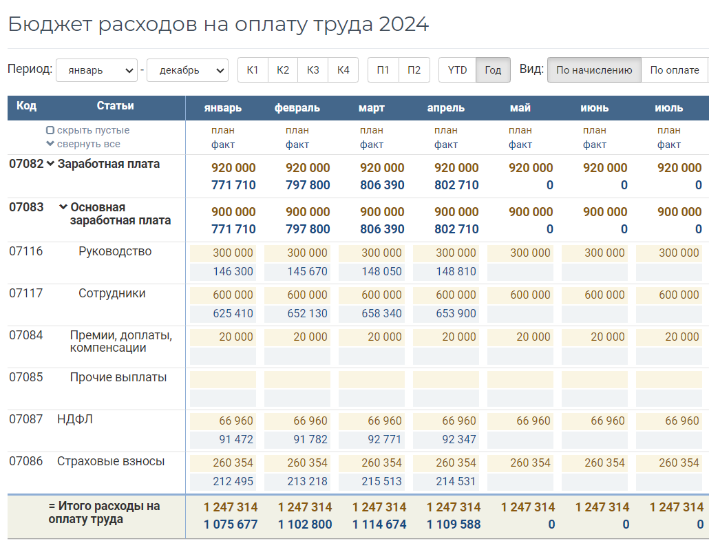 Бюджет расходов на оплату труда